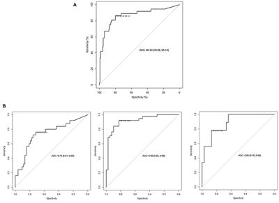 Urine Biomarkers Combined With Ultrasound for the Diagnosis of Obstruction in Pediatric Hydronephrosis